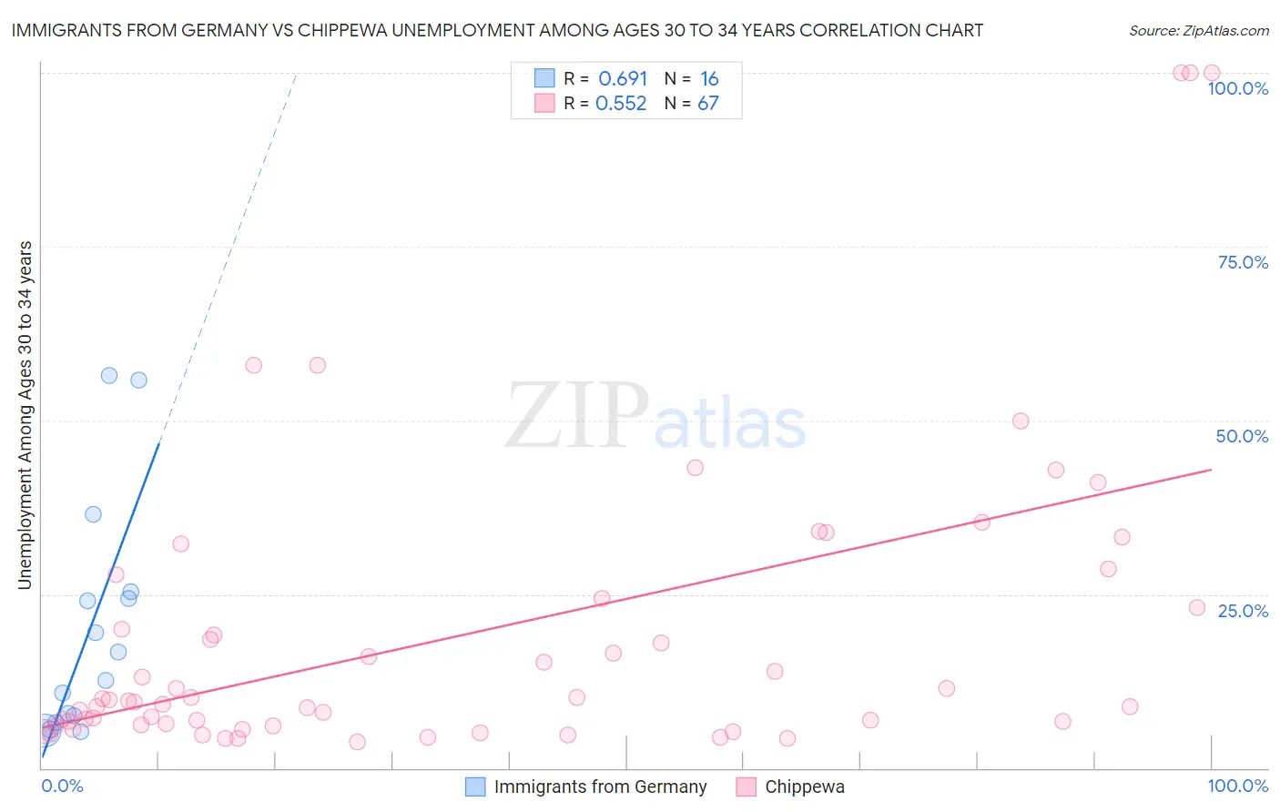 Immigrants from Germany vs Chippewa Unemployment Among Ages 30 to 34 years