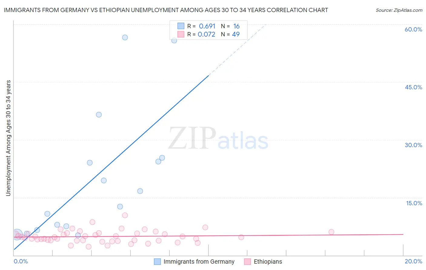 Immigrants from Germany vs Ethiopian Unemployment Among Ages 30 to 34 years