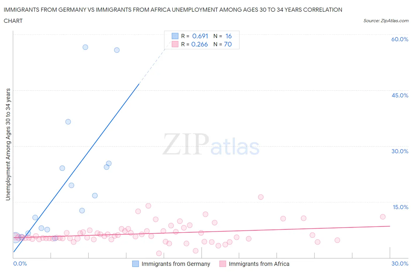 Immigrants from Germany vs Immigrants from Africa Unemployment Among Ages 30 to 34 years