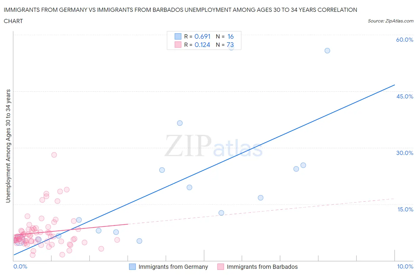 Immigrants from Germany vs Immigrants from Barbados Unemployment Among Ages 30 to 34 years