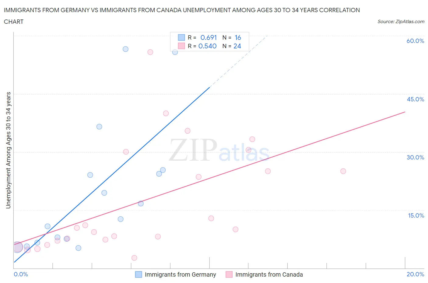 Immigrants from Germany vs Immigrants from Canada Unemployment Among Ages 30 to 34 years