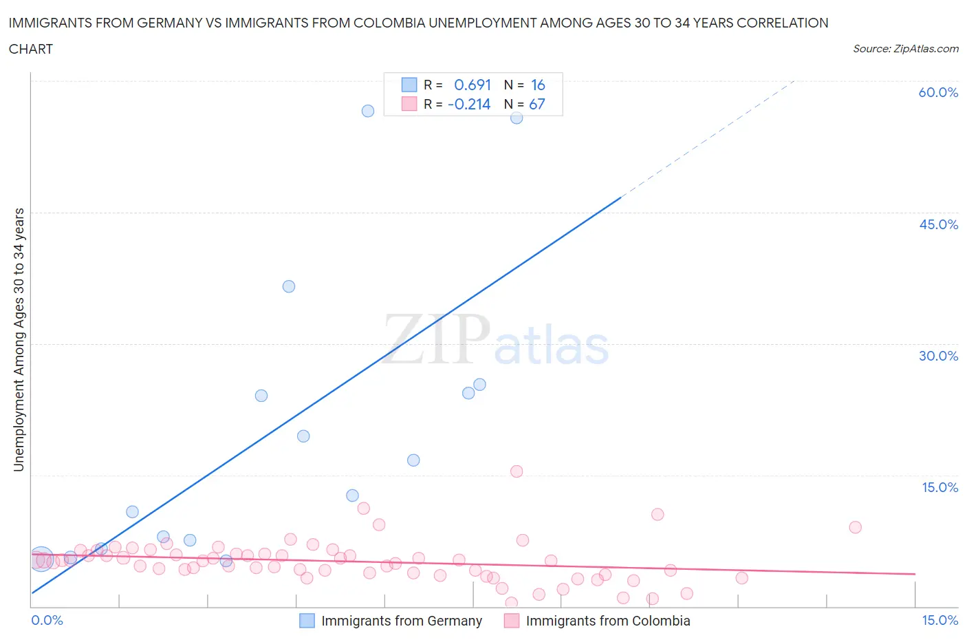 Immigrants from Germany vs Immigrants from Colombia Unemployment Among Ages 30 to 34 years