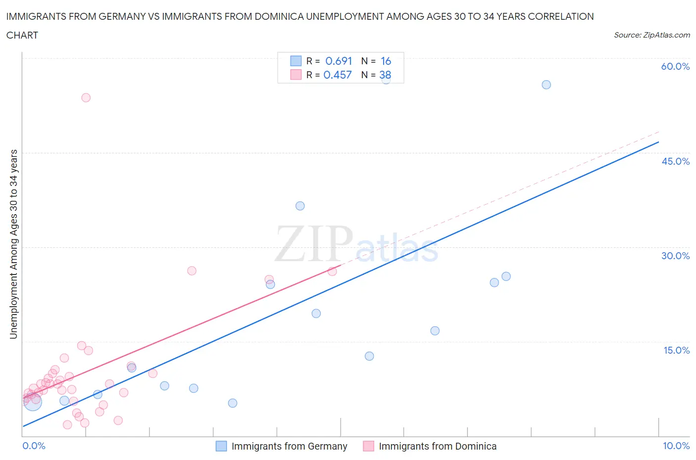 Immigrants from Germany vs Immigrants from Dominica Unemployment Among Ages 30 to 34 years