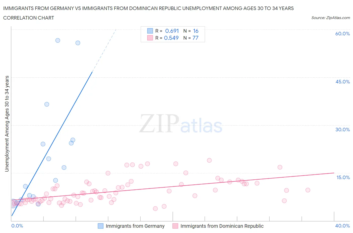 Immigrants from Germany vs Immigrants from Dominican Republic Unemployment Among Ages 30 to 34 years