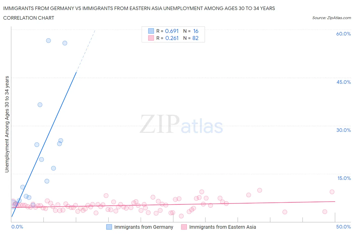 Immigrants from Germany vs Immigrants from Eastern Asia Unemployment Among Ages 30 to 34 years