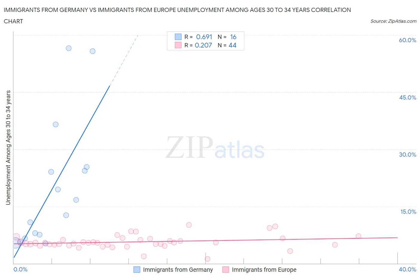 Immigrants from Germany vs Immigrants from Europe Unemployment Among Ages 30 to 34 years