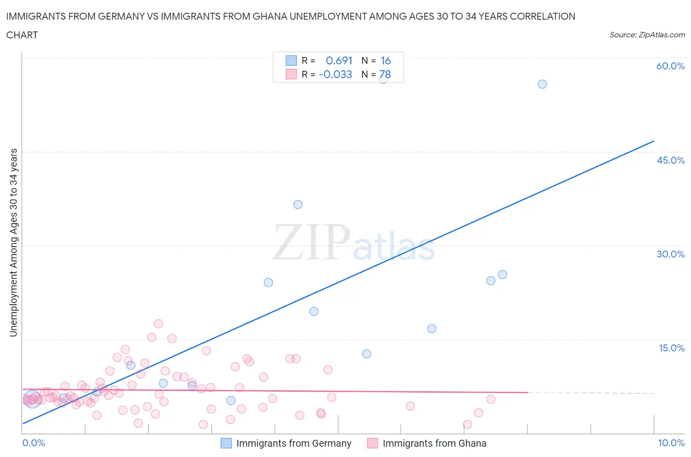 Immigrants from Germany vs Immigrants from Ghana Unemployment Among Ages 30 to 34 years