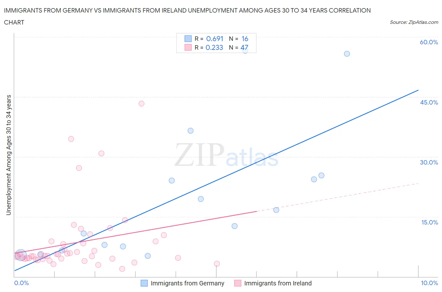 Immigrants from Germany vs Immigrants from Ireland Unemployment Among Ages 30 to 34 years