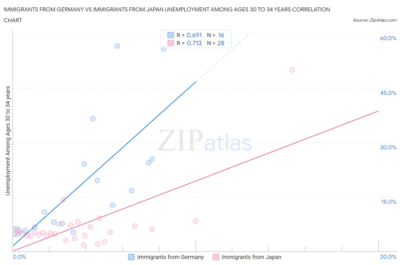 Immigrants from Germany vs Immigrants from Japan Unemployment Among Ages 30 to 34 years