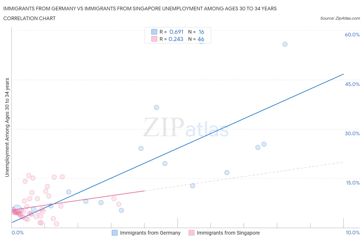 Immigrants from Germany vs Immigrants from Singapore Unemployment Among Ages 30 to 34 years