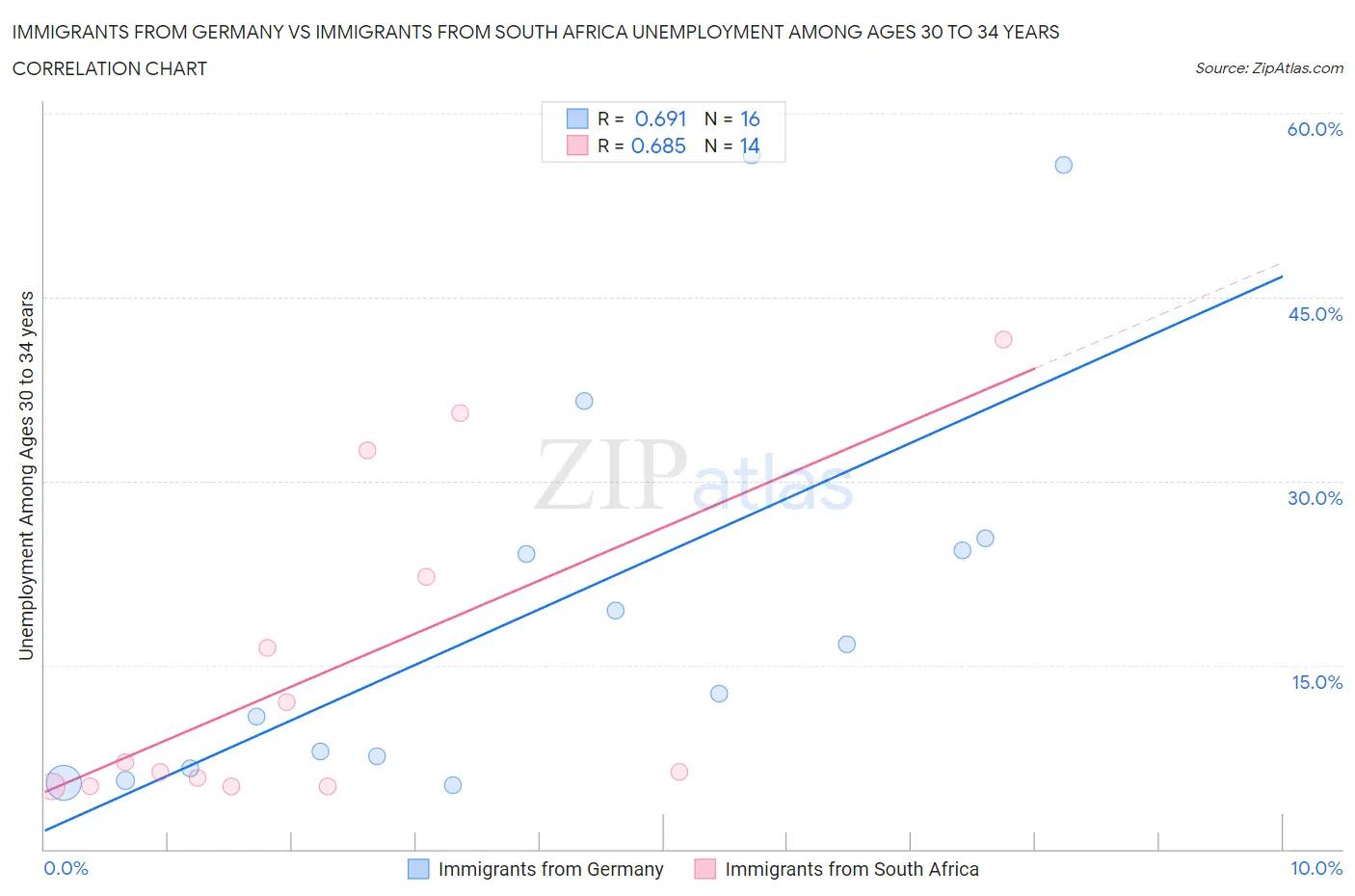 Immigrants from Germany vs Immigrants from South Africa Unemployment Among Ages 30 to 34 years