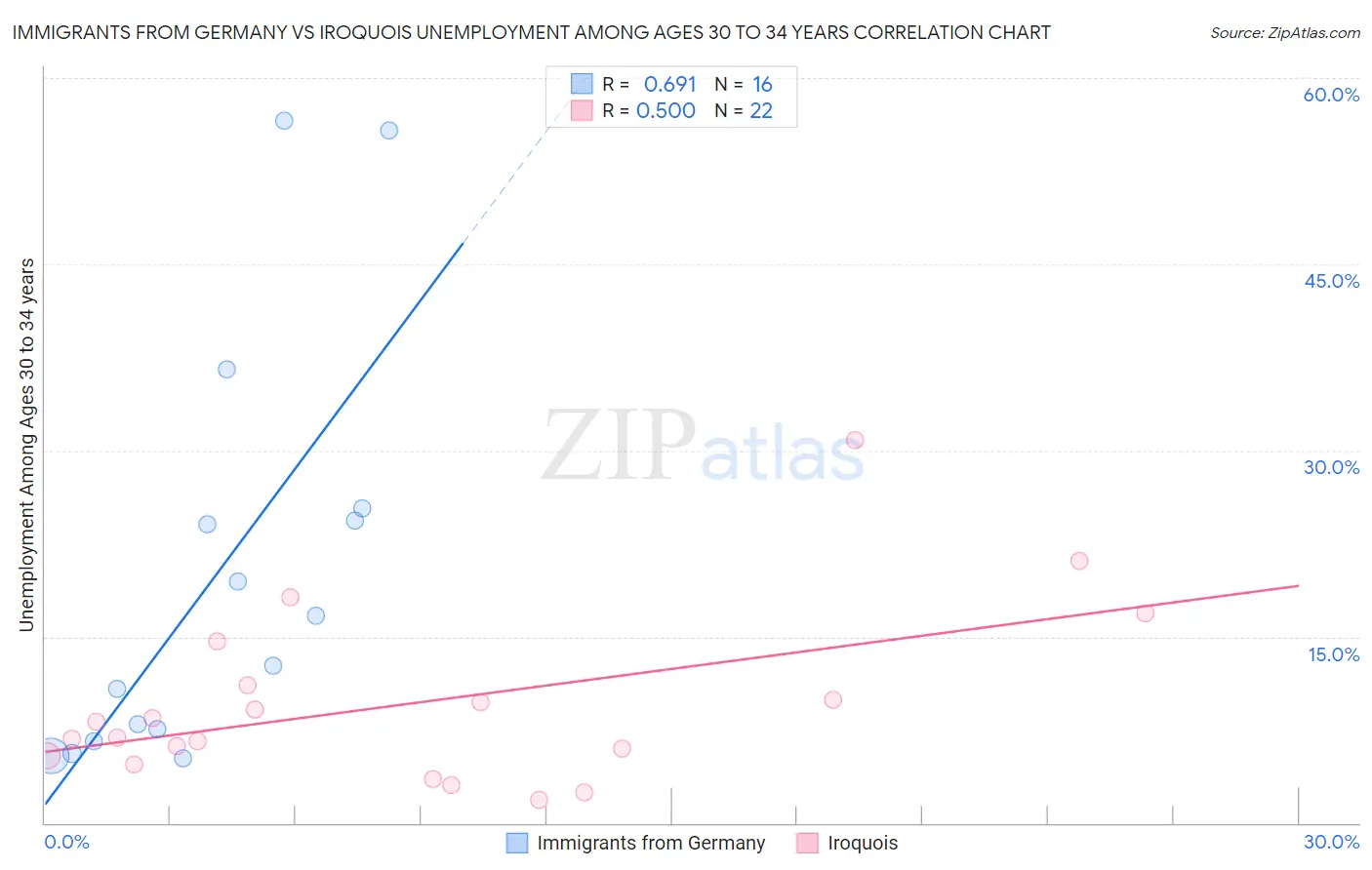 Immigrants from Germany vs Iroquois Unemployment Among Ages 30 to 34 years