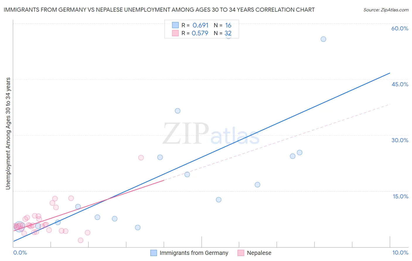 Immigrants from Germany vs Nepalese Unemployment Among Ages 30 to 34 years