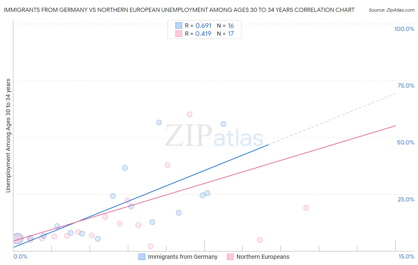 Immigrants from Germany vs Northern European Unemployment Among Ages 30 to 34 years