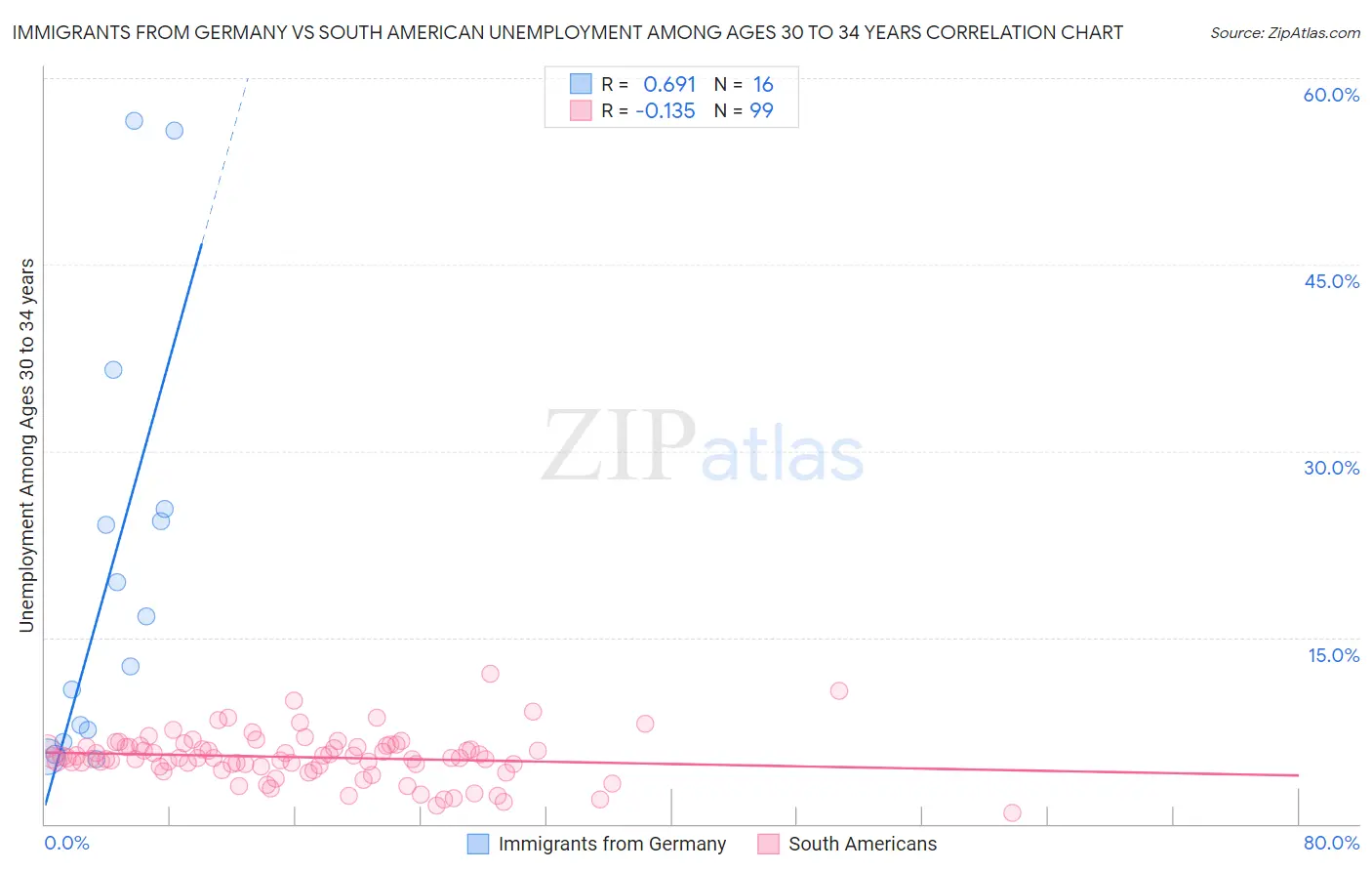 Immigrants from Germany vs South American Unemployment Among Ages 30 to 34 years