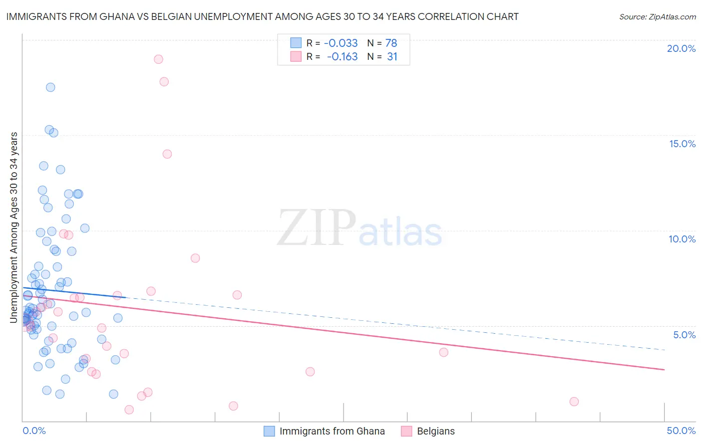 Immigrants from Ghana vs Belgian Unemployment Among Ages 30 to 34 years