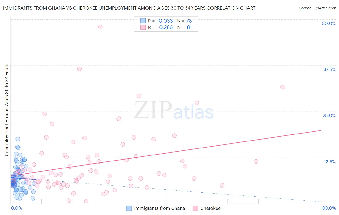 Immigrants from Ghana vs Cherokee Unemployment Among Ages 30 to 34 years