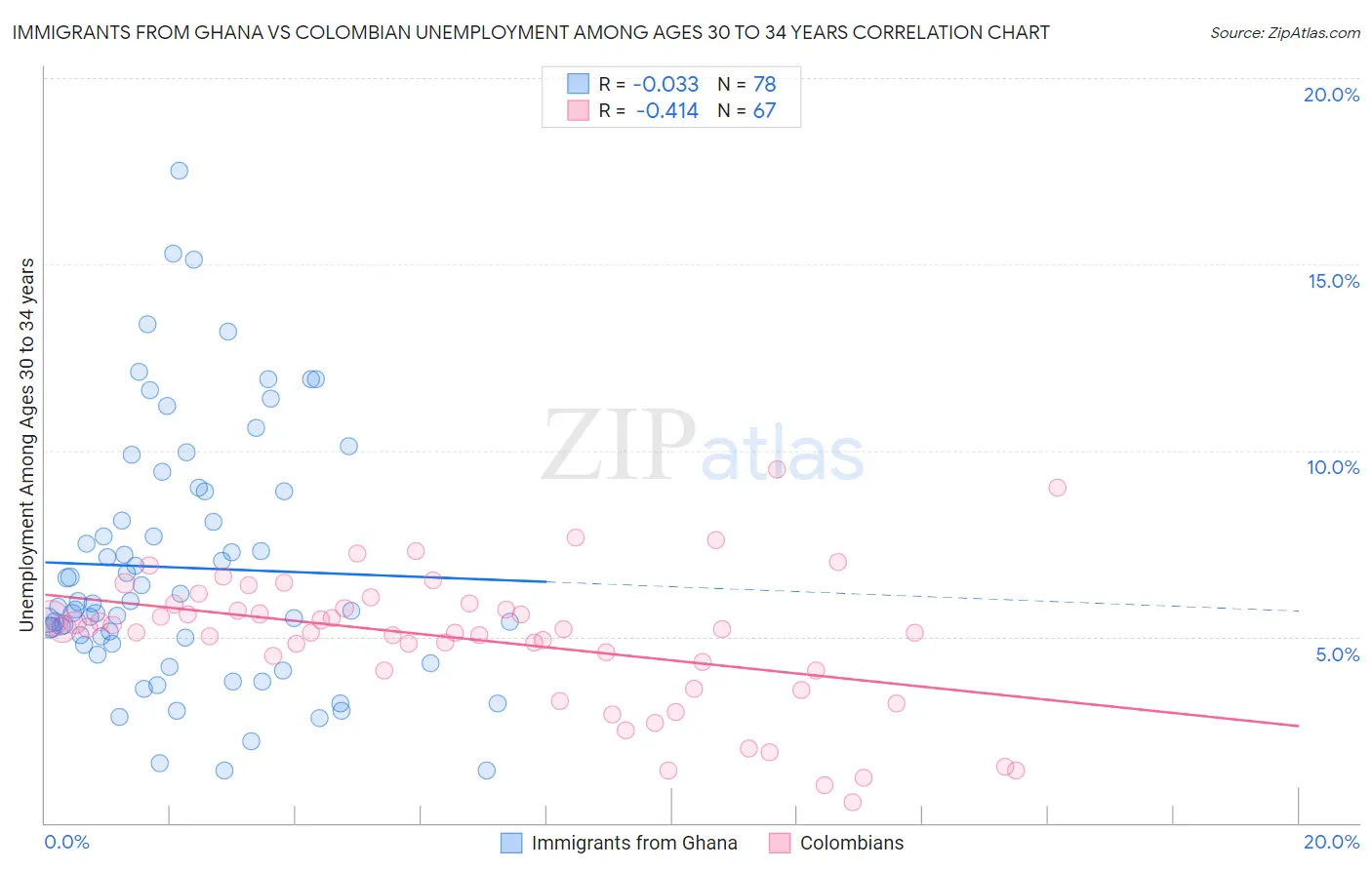 Immigrants from Ghana vs Colombian Unemployment Among Ages 30 to 34 years