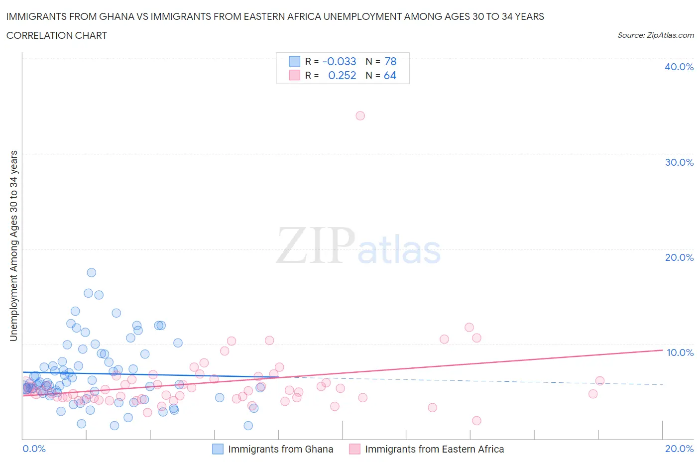 Immigrants from Ghana vs Immigrants from Eastern Africa Unemployment Among Ages 30 to 34 years