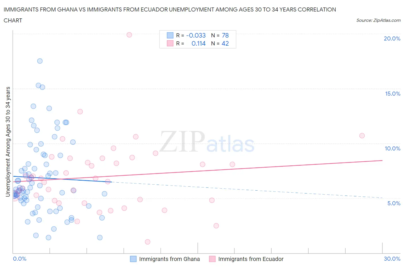 Immigrants from Ghana vs Immigrants from Ecuador Unemployment Among Ages 30 to 34 years