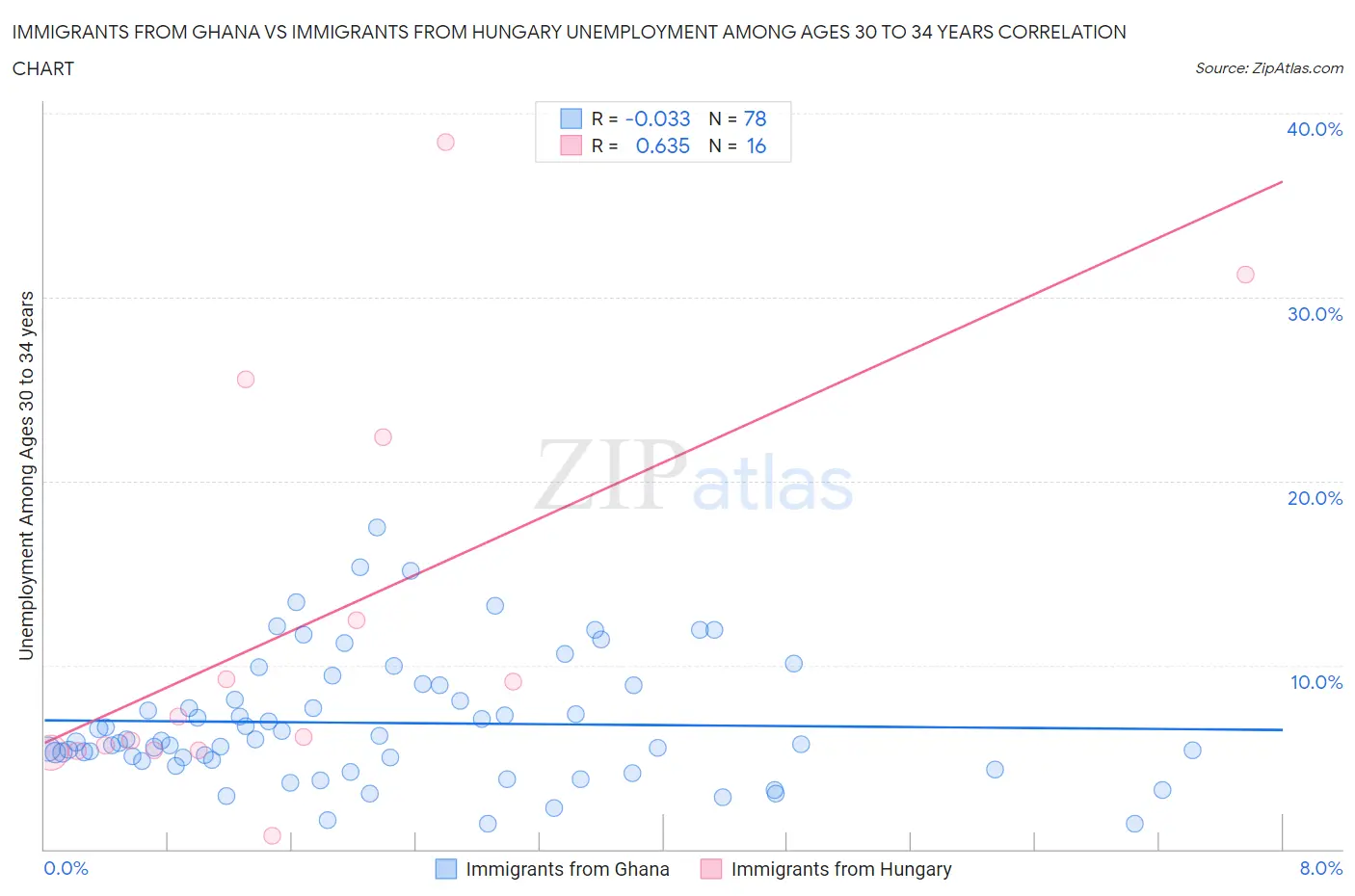 Immigrants from Ghana vs Immigrants from Hungary Unemployment Among Ages 30 to 34 years