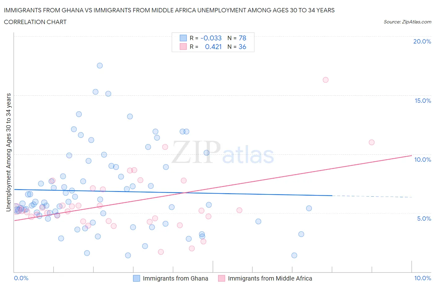 Immigrants from Ghana vs Immigrants from Middle Africa Unemployment Among Ages 30 to 34 years