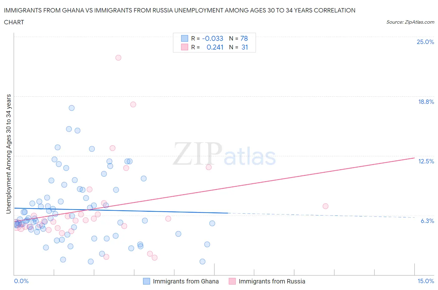 Immigrants from Ghana vs Immigrants from Russia Unemployment Among Ages 30 to 34 years