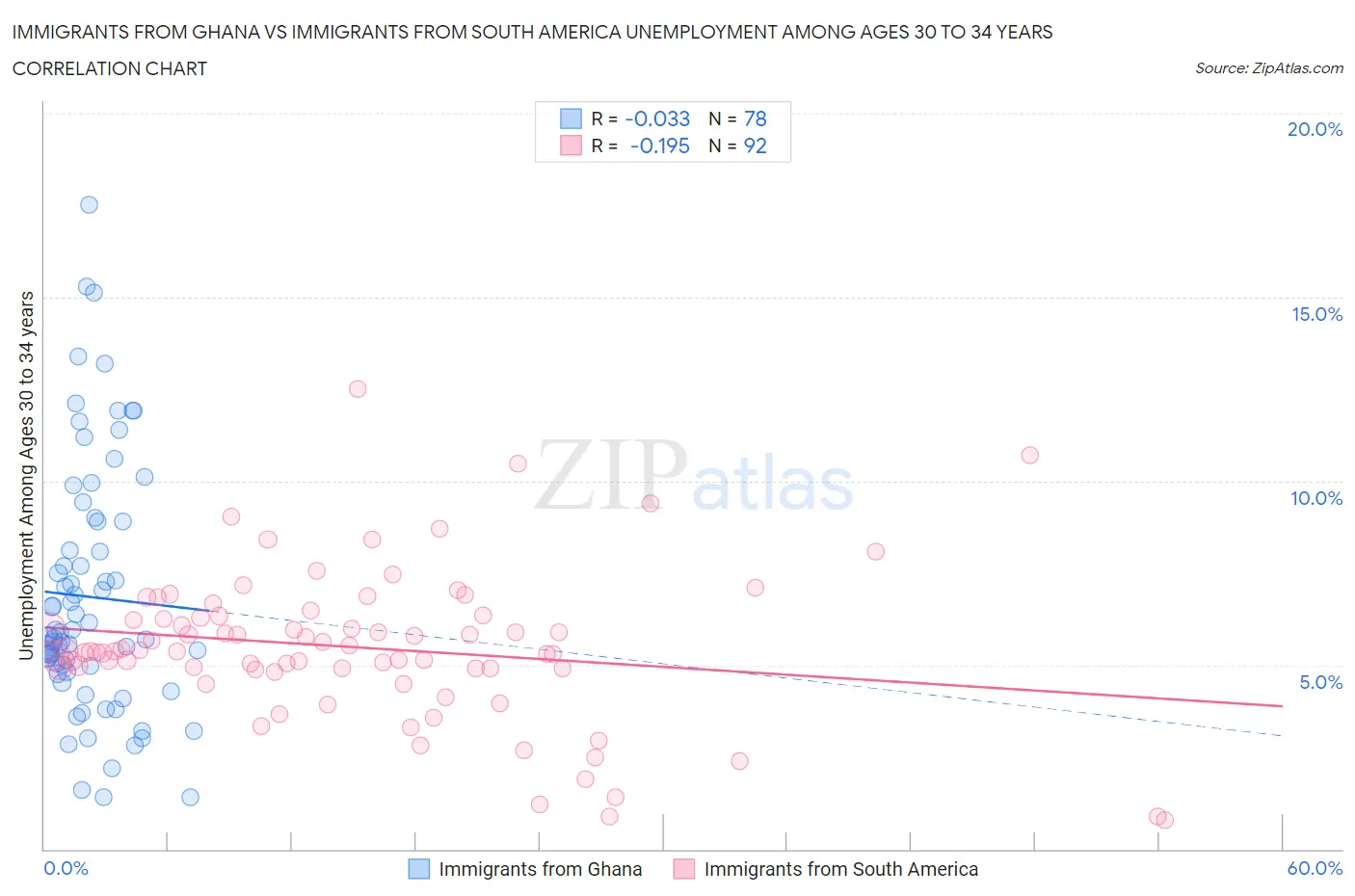 Immigrants from Ghana vs Immigrants from South America Unemployment Among Ages 30 to 34 years