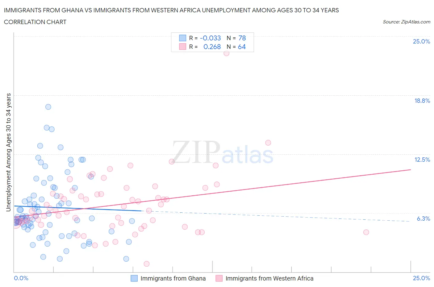 Immigrants from Ghana vs Immigrants from Western Africa Unemployment Among Ages 30 to 34 years