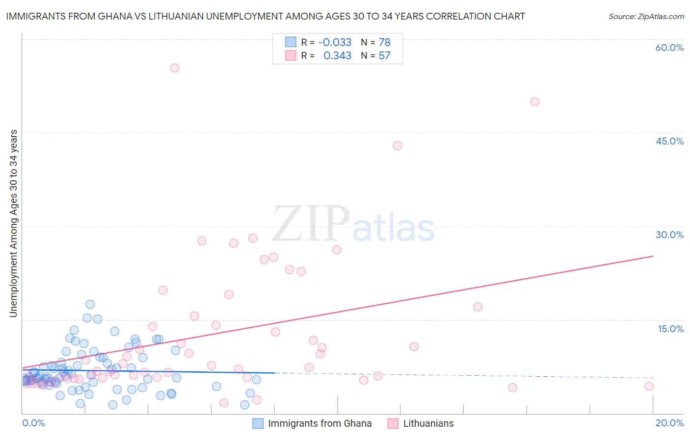 Immigrants from Ghana vs Lithuanian Unemployment Among Ages 30 to 34 years