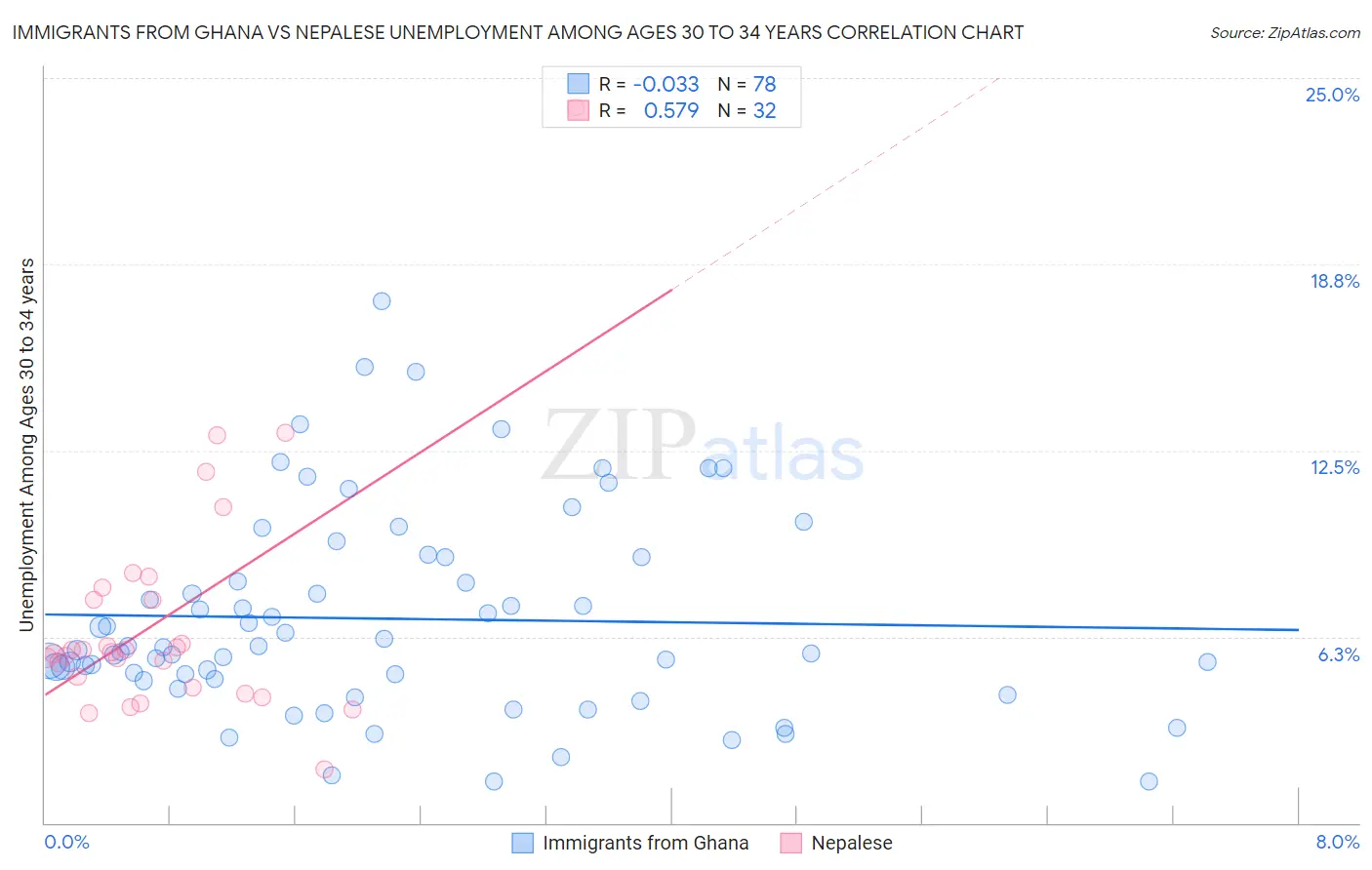 Immigrants from Ghana vs Nepalese Unemployment Among Ages 30 to 34 years