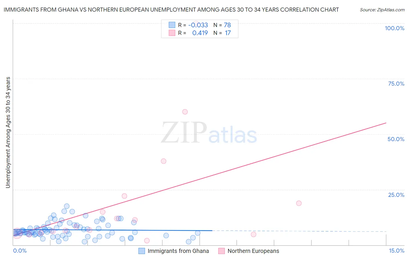 Immigrants from Ghana vs Northern European Unemployment Among Ages 30 to 34 years