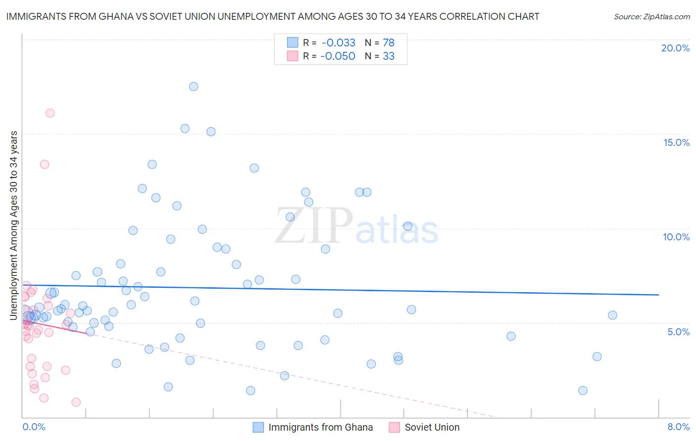 Immigrants from Ghana vs Soviet Union Unemployment Among Ages 30 to 34 years