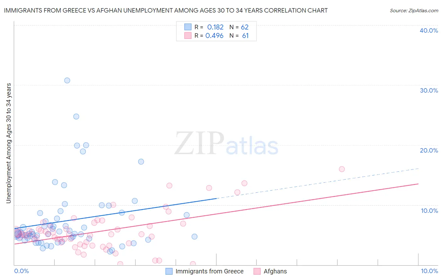 Immigrants from Greece vs Afghan Unemployment Among Ages 30 to 34 years