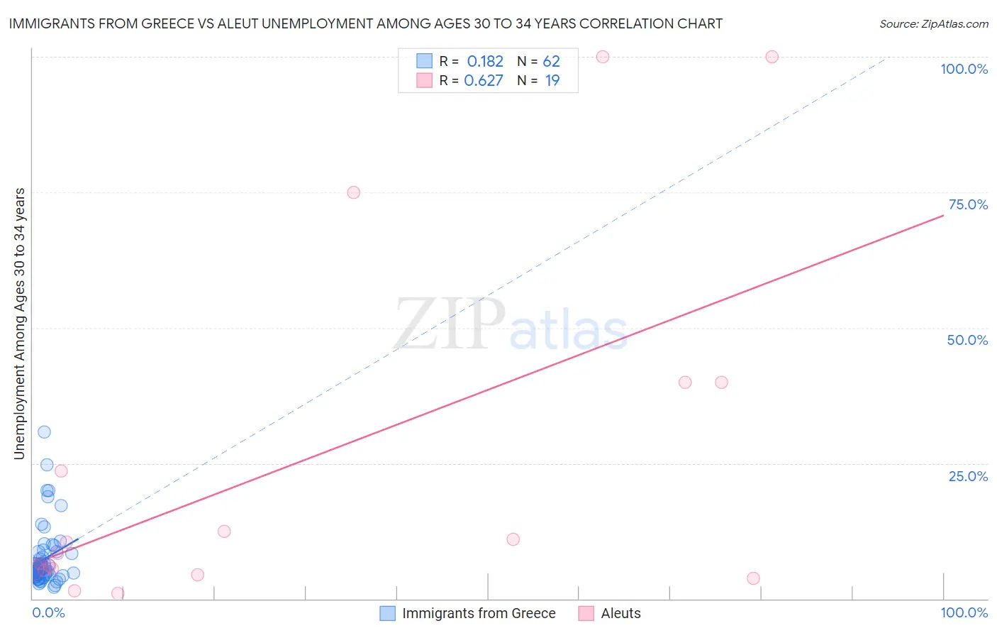 Immigrants from Greece vs Aleut Unemployment Among Ages 30 to 34 years