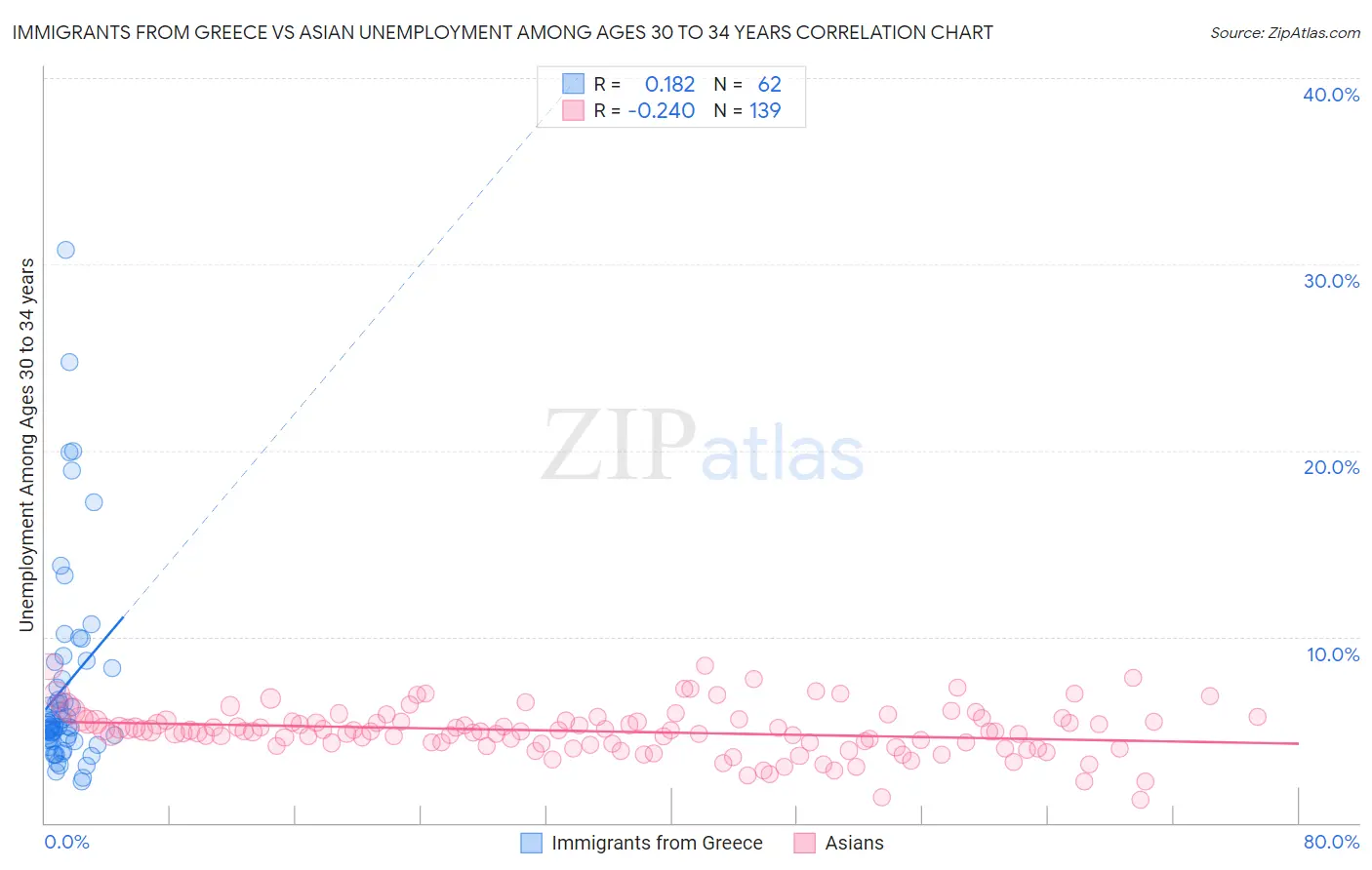 Immigrants from Greece vs Asian Unemployment Among Ages 30 to 34 years