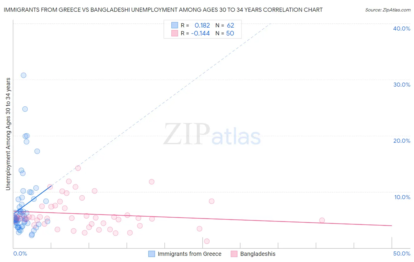 Immigrants from Greece vs Bangladeshi Unemployment Among Ages 30 to 34 years