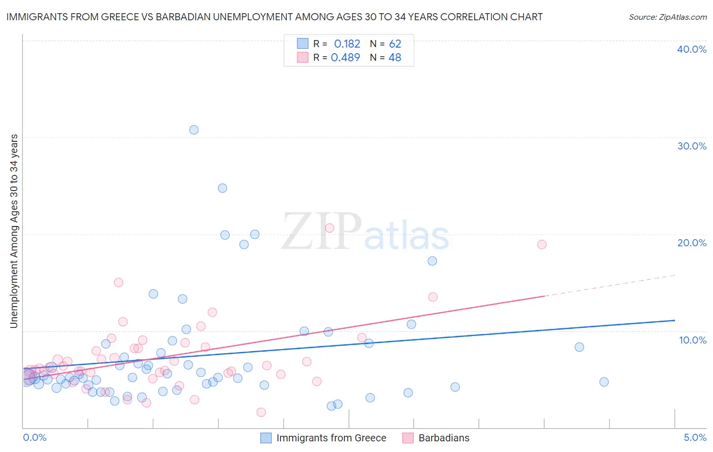 Immigrants from Greece vs Barbadian Unemployment Among Ages 30 to 34 years