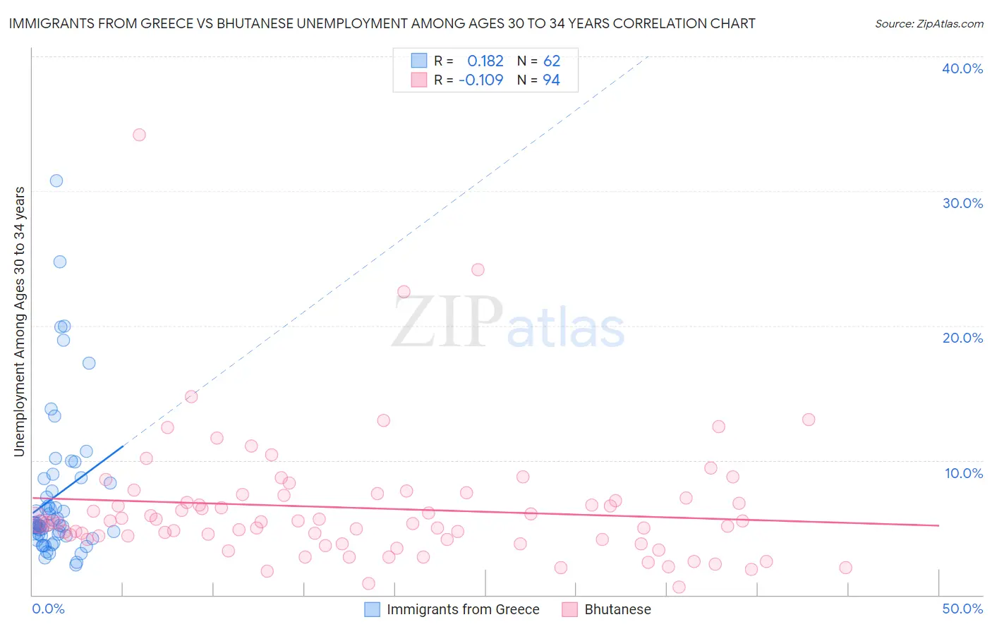 Immigrants from Greece vs Bhutanese Unemployment Among Ages 30 to 34 years