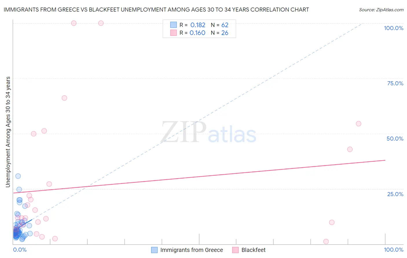 Immigrants from Greece vs Blackfeet Unemployment Among Ages 30 to 34 years