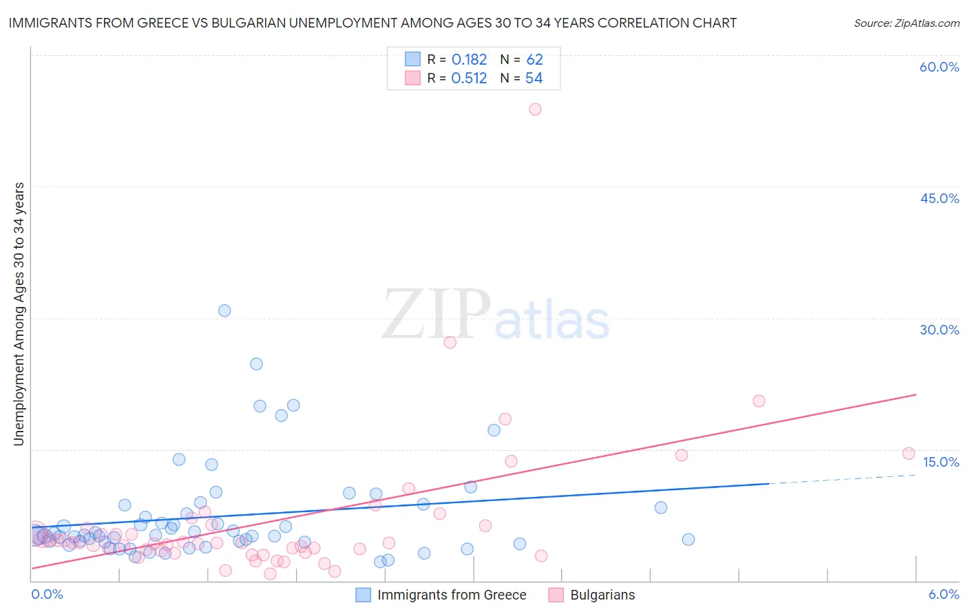 Immigrants from Greece vs Bulgarian Unemployment Among Ages 30 to 34 years