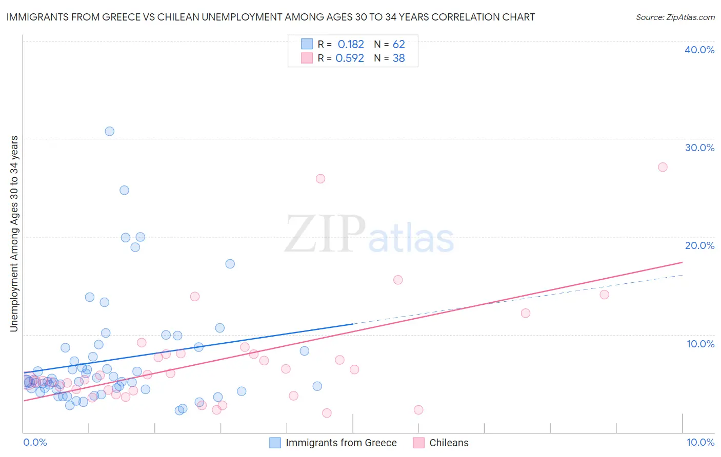 Immigrants from Greece vs Chilean Unemployment Among Ages 30 to 34 years