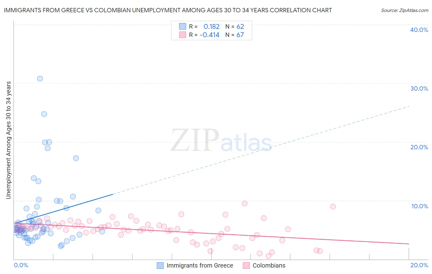 Immigrants from Greece vs Colombian Unemployment Among Ages 30 to 34 years