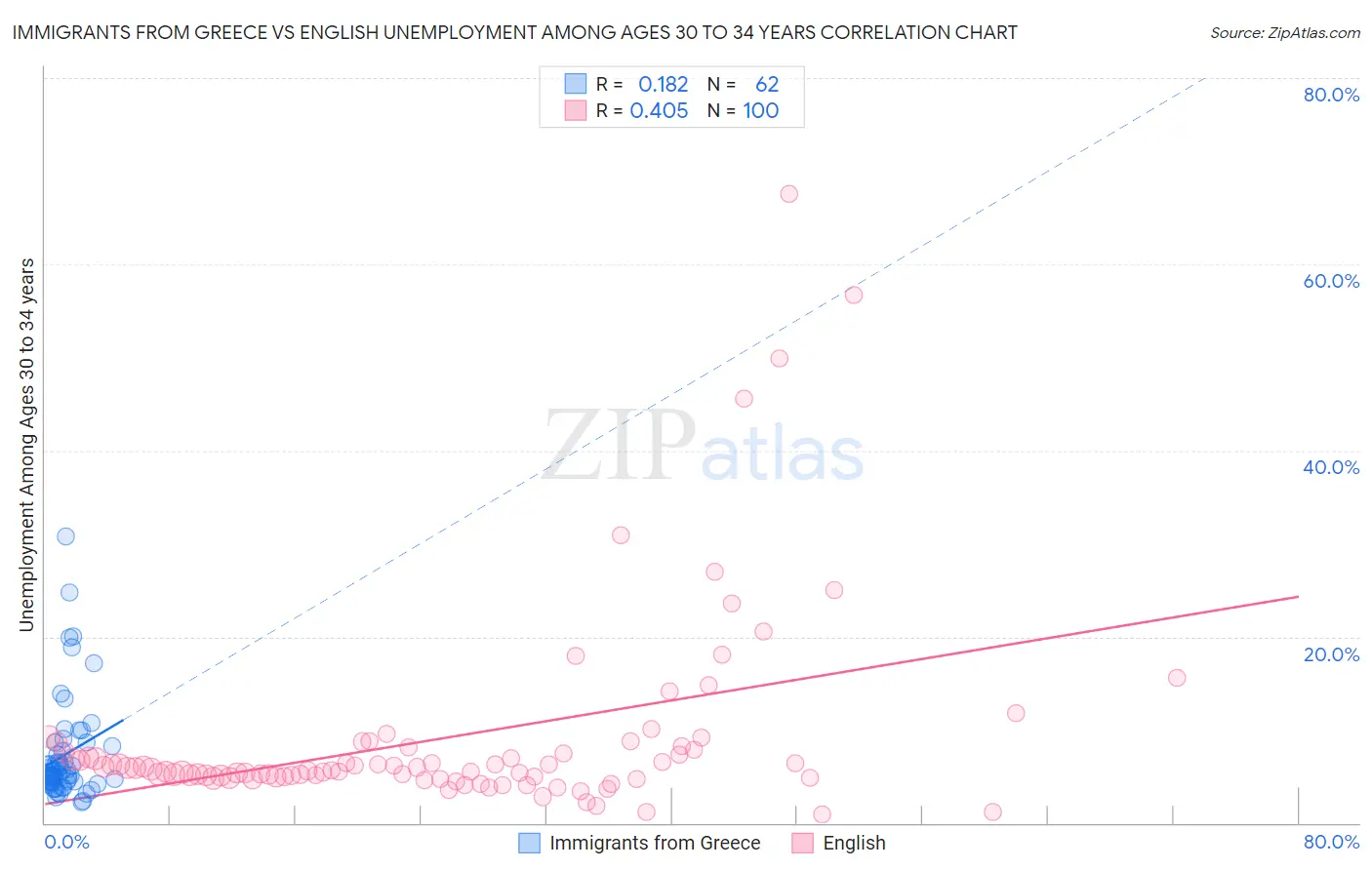 Immigrants from Greece vs English Unemployment Among Ages 30 to 34 years