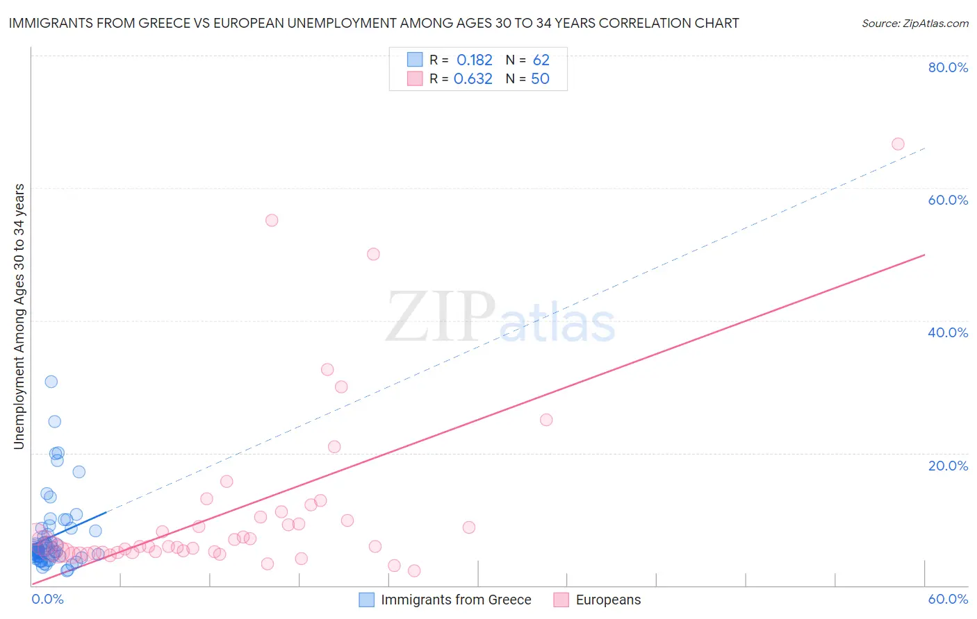 Immigrants from Greece vs European Unemployment Among Ages 30 to 34 years