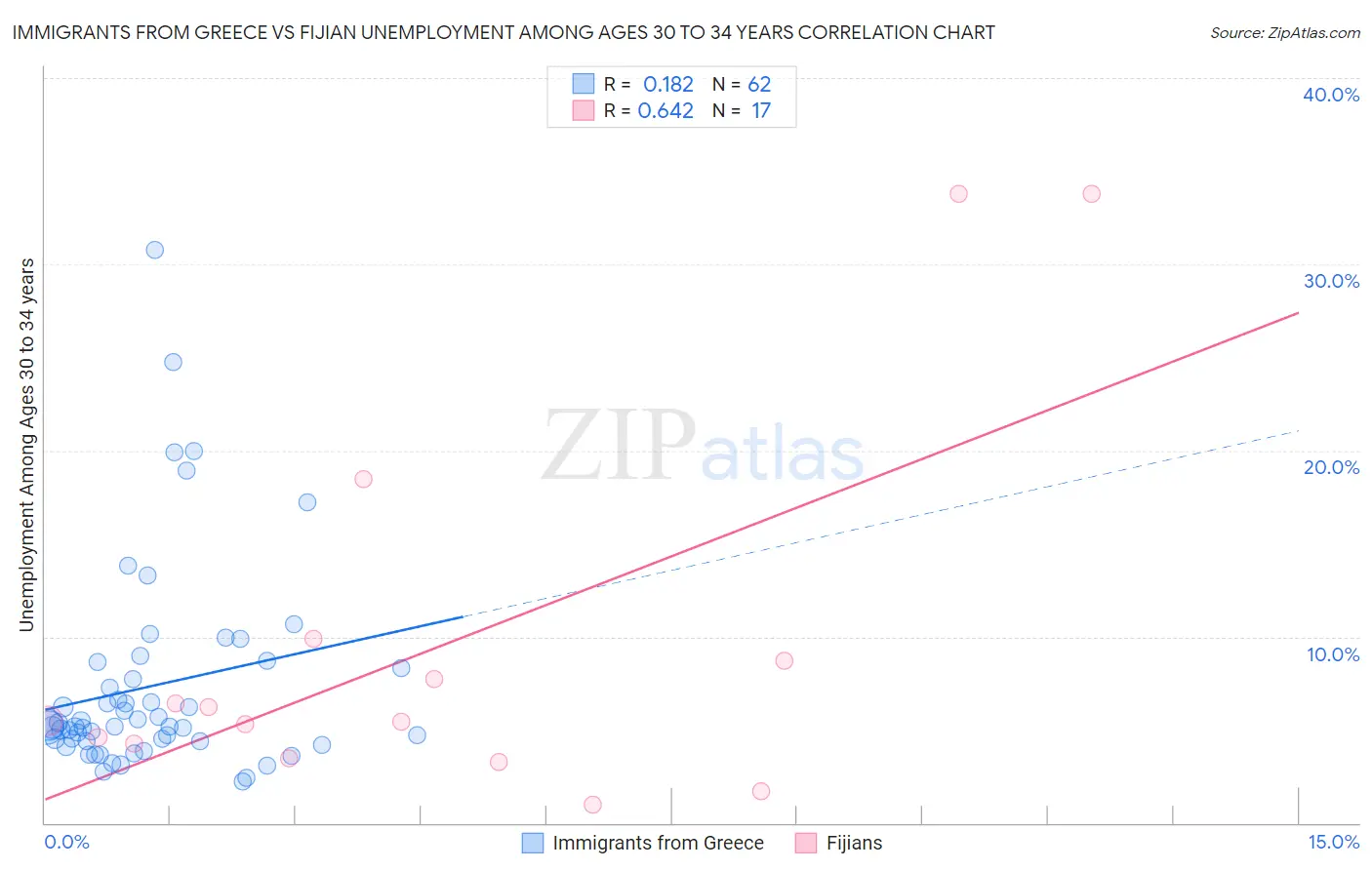 Immigrants from Greece vs Fijian Unemployment Among Ages 30 to 34 years