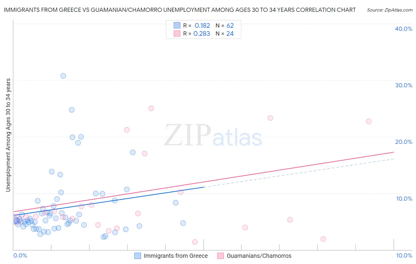 Immigrants from Greece vs Guamanian/Chamorro Unemployment Among Ages 30 to 34 years