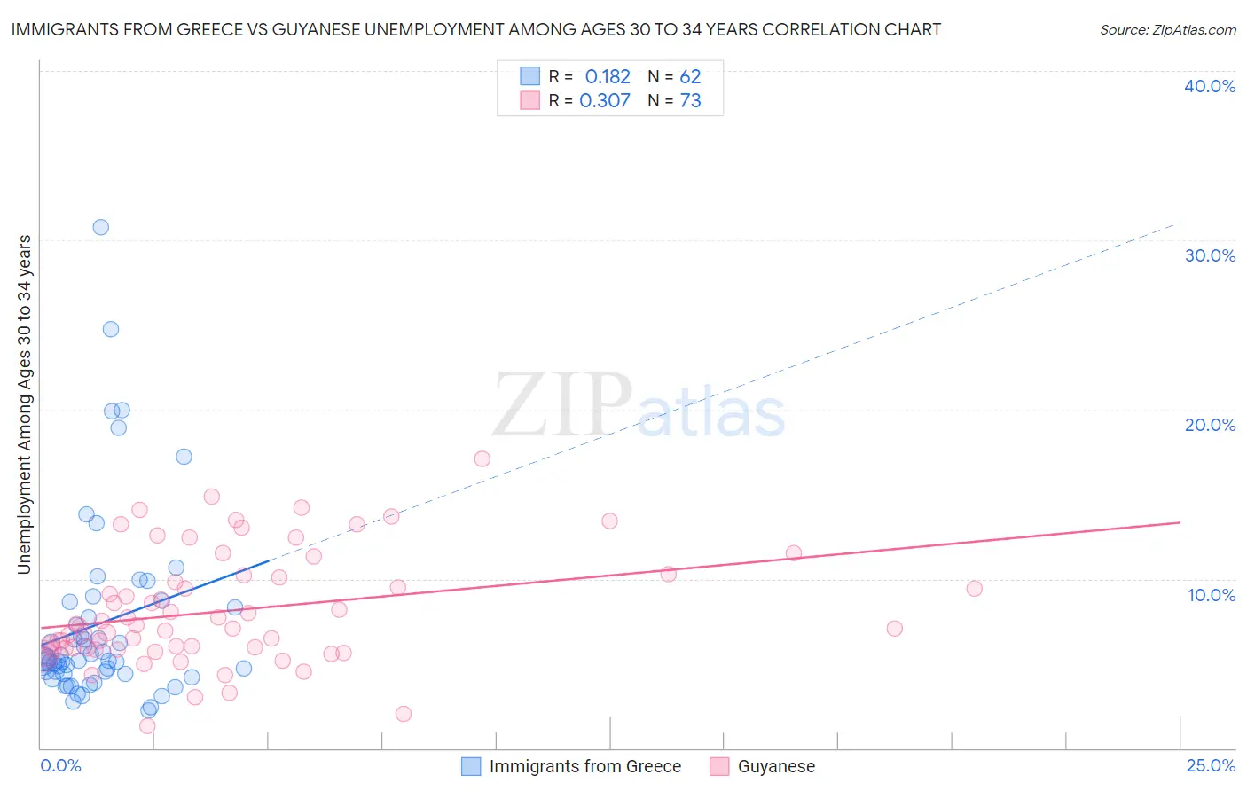 Immigrants from Greece vs Guyanese Unemployment Among Ages 30 to 34 years