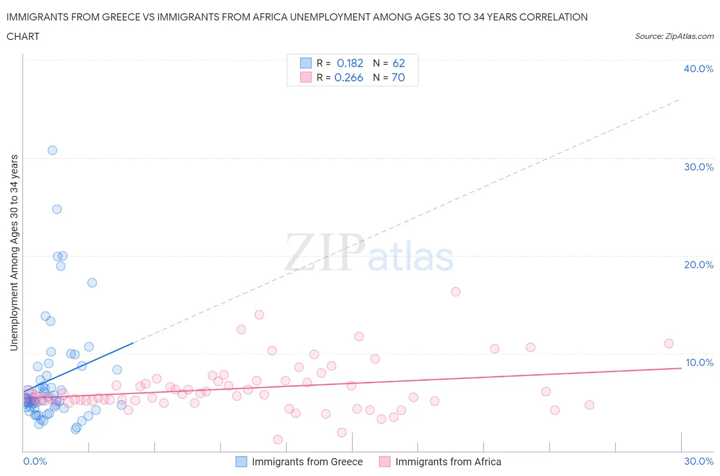 Immigrants from Greece vs Immigrants from Africa Unemployment Among Ages 30 to 34 years