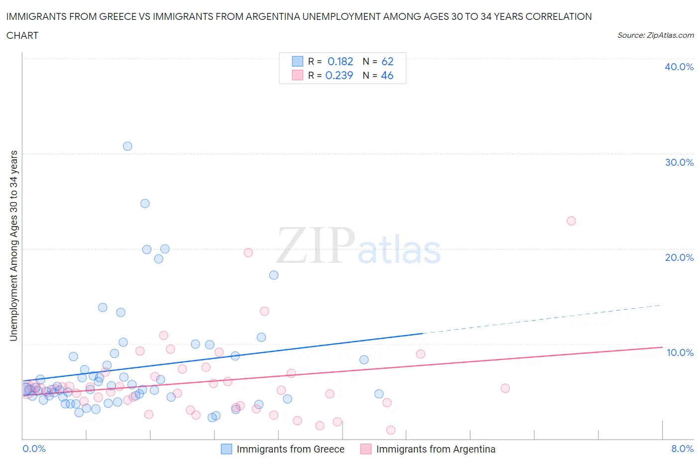 Immigrants from Greece vs Immigrants from Argentina Unemployment Among Ages 30 to 34 years